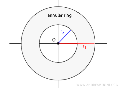 ejemplo de una corona circular
