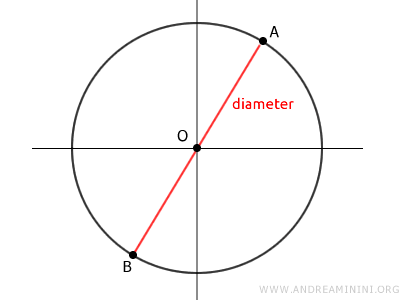 ejemplo de un diámetro