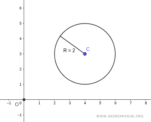 ejemplo de circunferencia con radio R=2