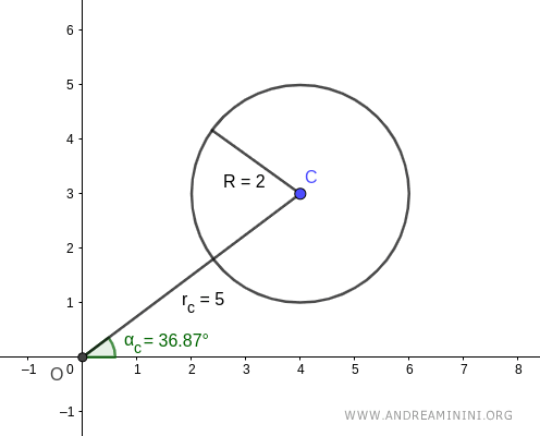 las coordenadas polares del centro de la circunferencia