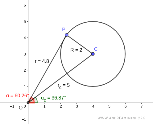 punto P sobre la circunferencia