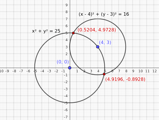 los dos puntos de intersección
