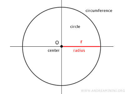 ejemplo de circunferencia