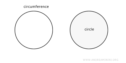 diferencia entre circunferencia y círculo
