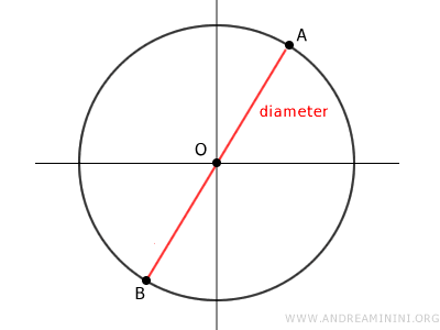 ejemplo de un diámetro