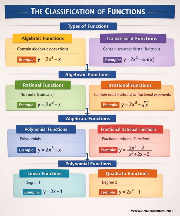 Infograf&iacute;a sobre la clasificaci&oacute;n de las funciones matem&aacute;ticas