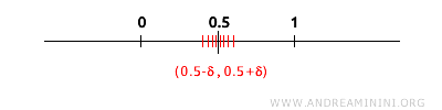 exemple de 0,5 comme point d’accumulation dans l’intervalle fermé [0,1]