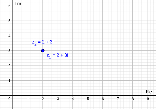 representación de dos números complejos iguales mediante el mismo punto en el plano complejo
