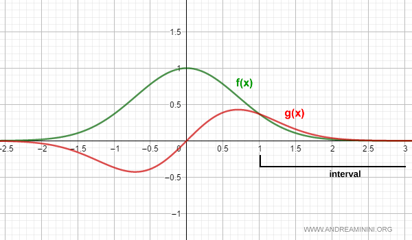 visualizaci&oacute;n del criterio de comparaci&oacute;n aplicado a dos funciones en una integral impropia