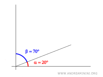 ángulo complementario de 20°