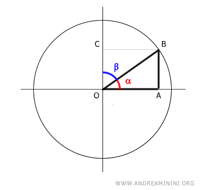 circunferencia unitaria