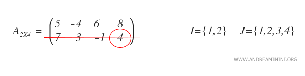 Construction de la sous-matrice complémentaire de a₂,₄