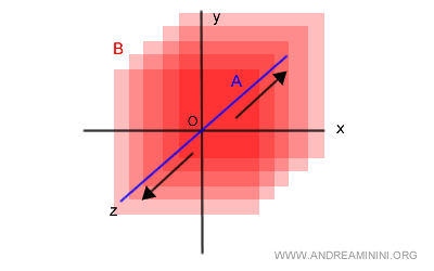 la suma A+C genera el espacio vectorial R<sup>3</sup> en tres dimensiones (x,y,z)