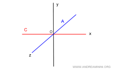 dos subespacios A y C