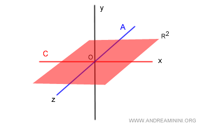 la suma de los subespacios A+B forma el plano (x,z) en dos dimensiones