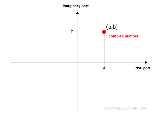 Correspondencia entre los n&uacute;meros complejos y los puntos del plano complejo