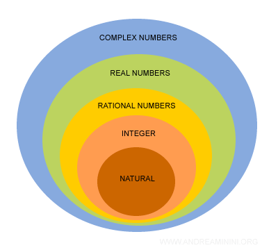 Relaci&oacute;n entre los principales conjuntos num&eacute;ricos