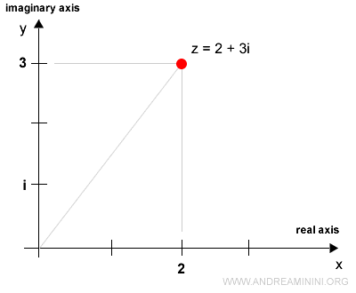 Representaci&oacute;n del n&uacute;mero complejo 2 m&aacute;s 3i en el plano complejo