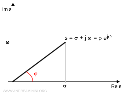 Representaci&oacute;n de un n&uacute;mero complejo en el plano de Argand-Gauss