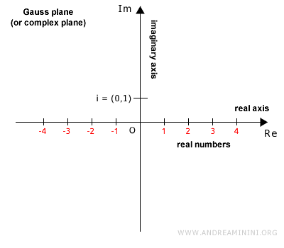 Representaci&oacute;n de los n&uacute;meros reales en el plano de Argand-Gauss