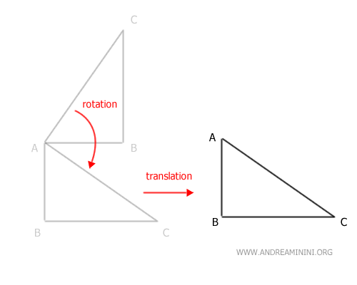 the result of the composition of geometric transformations