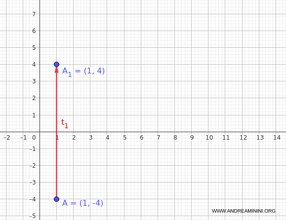example of composite transformation t1 followed by t2