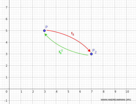 inverse transformation undoes the original