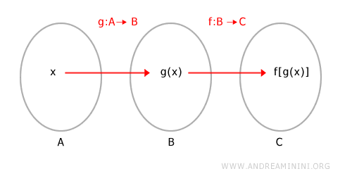example of a composite function