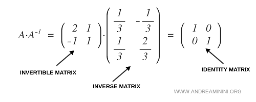 Vérification du résultat