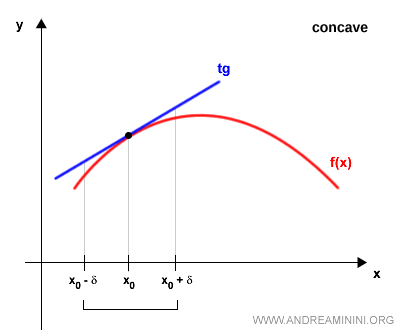 ejemplo de una función cóncava