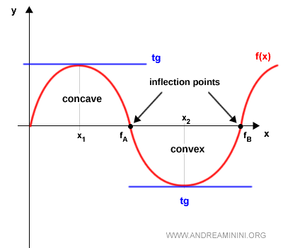 ejemplo de un punto de inflexión