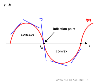 ejemplo de un punto de inflexión