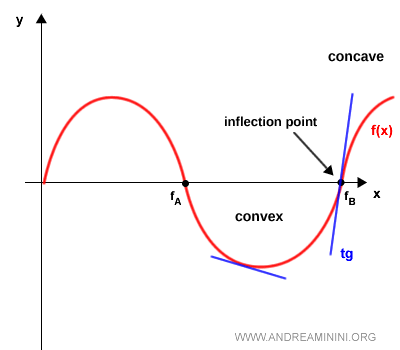 otro ejemplo de un punto de inflexión