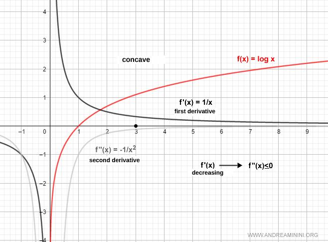 ejemplo de cómo determinar la concavidad usando derivadas