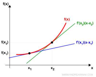 gráfica de f(x) por encima de sus tangentes