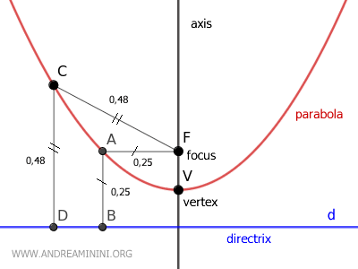 an example of a parabola