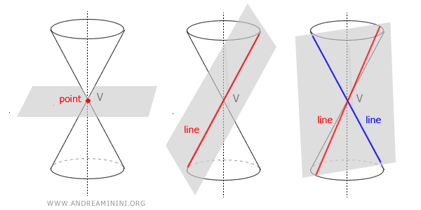 example of degenerate conics