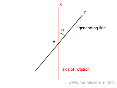 line r (generator) and line s (axis)
