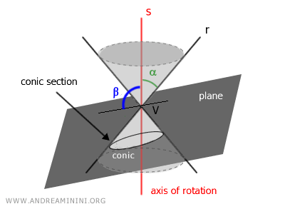 the intersecting plane