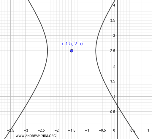 Example of a conic