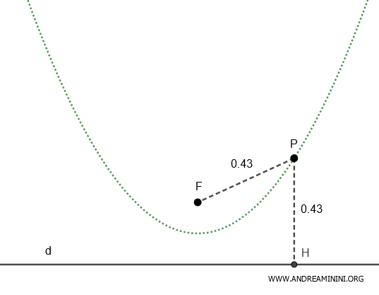 parabola example