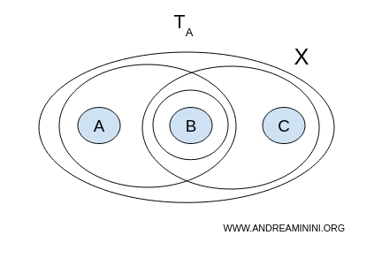 Illustration d’un espace connexe