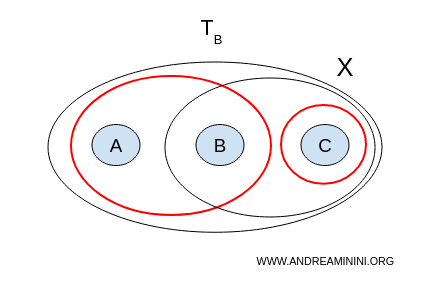 Illustration d’un espace disconnexe avec la topologie B