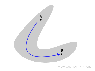 un exemple d'espace connecté