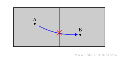 un exemple d'espaces non connectés