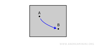 exemple d’un espace connexe par chemins