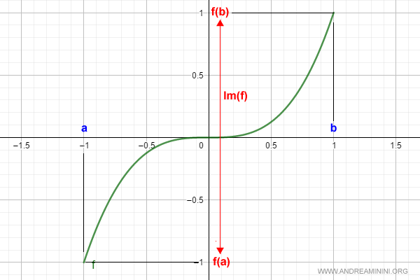 representación gráfica de una función monótona y continua