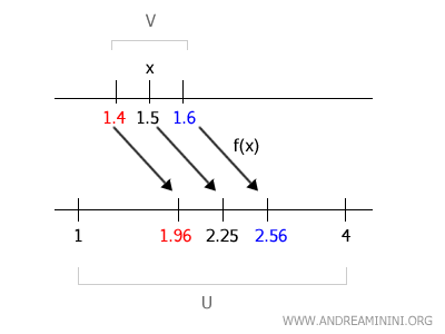 voisinage autour du point