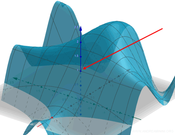 superficie 3D que ilustra la continuidad de la función