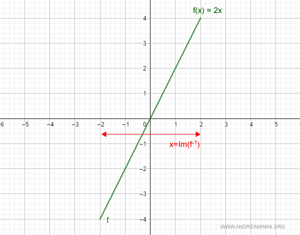 gráfico de una función invertible definida en un intervalo cerrado